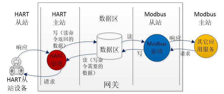 网关数据访问图.png